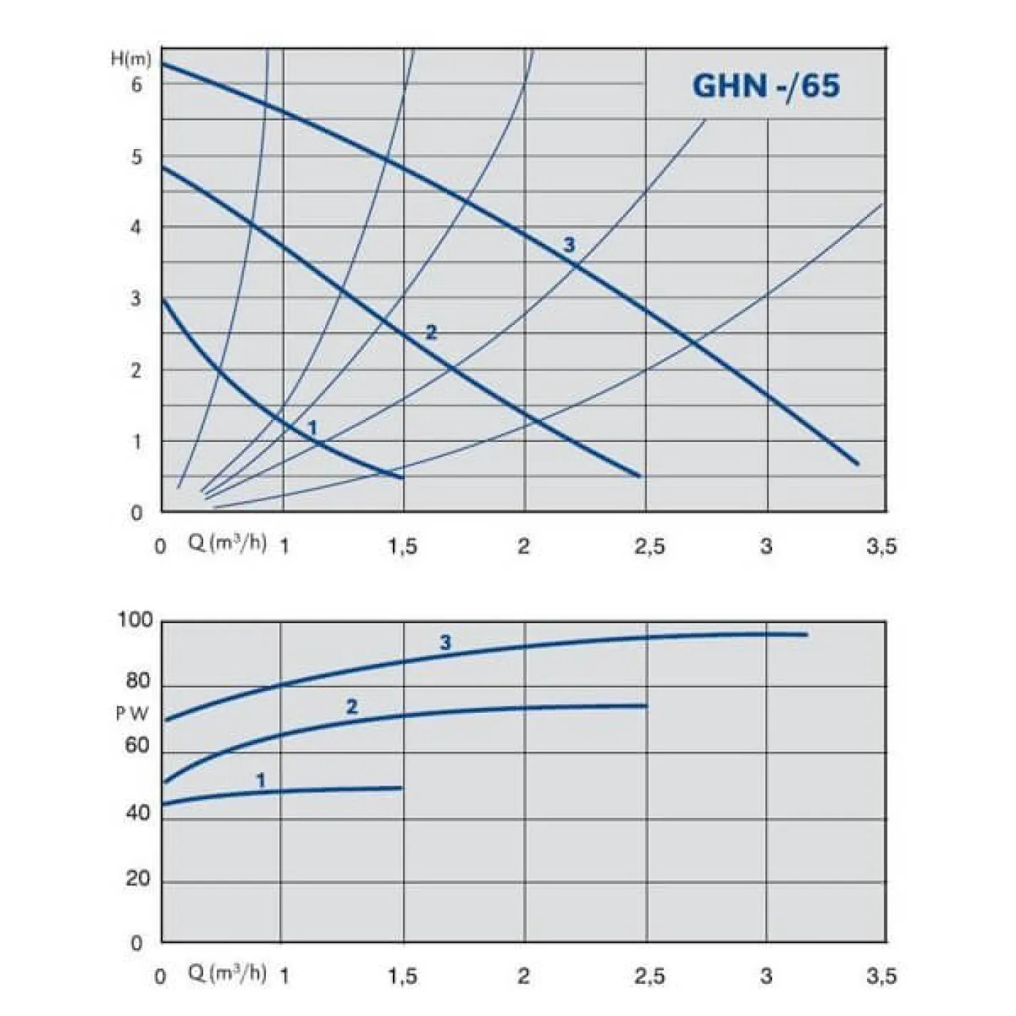 Циркуляційний насос IMP Pumps GHN 32/65-180 - Фото 2